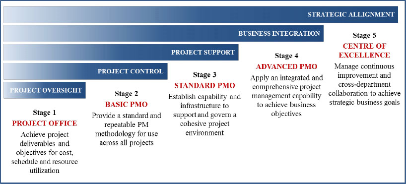 PMO Competency Continuum